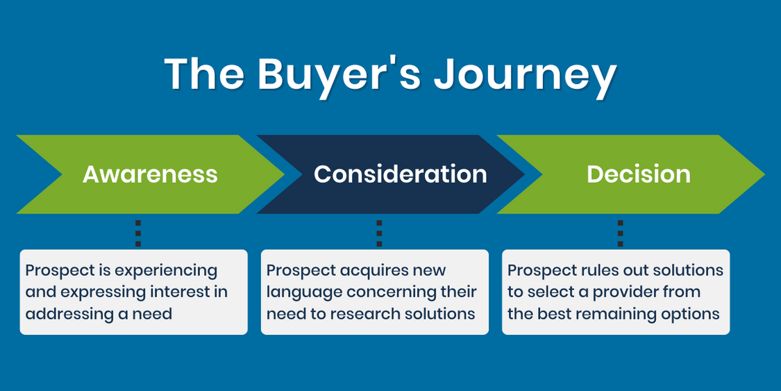 Buyers Journey