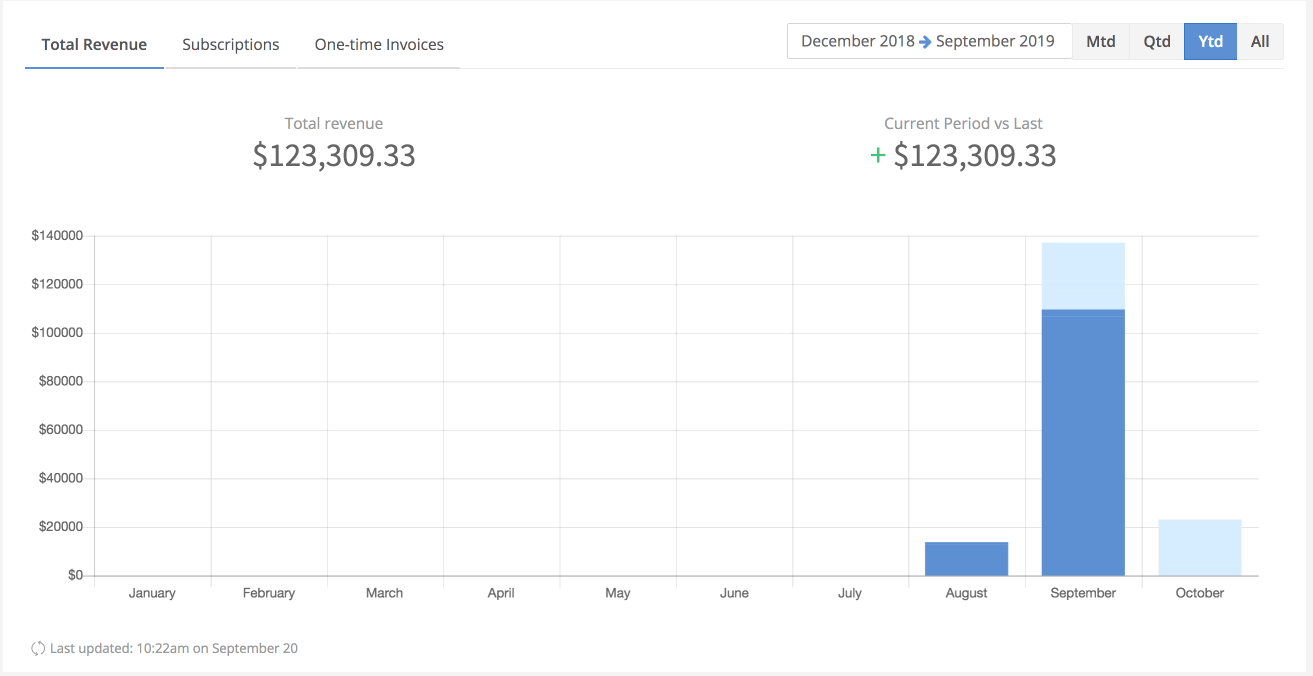 Refreshing Dashboard