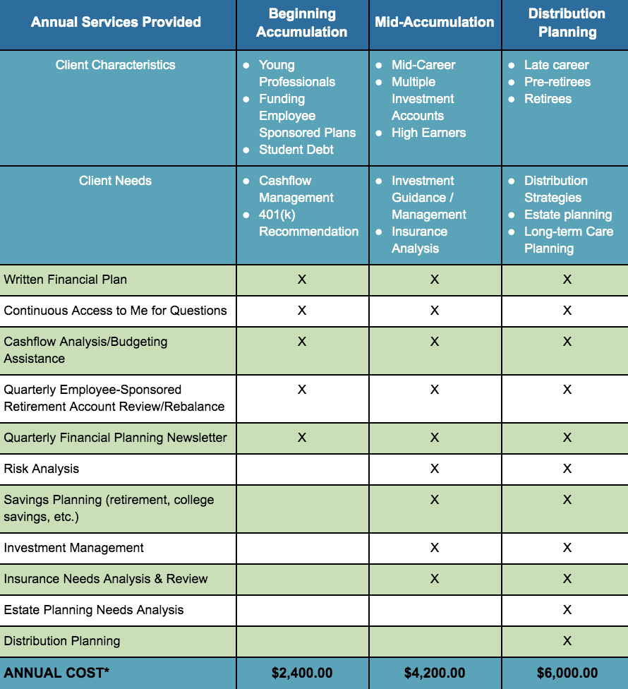 Using Tiered Service Offerings For Fee-For-Service Financial Planning